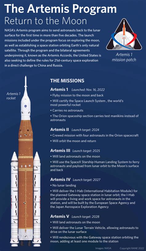 NASA Successfully Launches the Artemis I Rocket