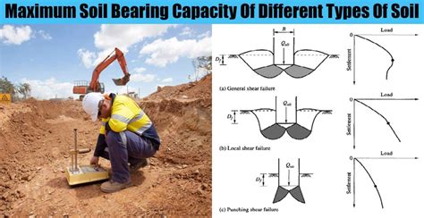 Maximum Soil Bearing Capacity Of Different Types Of Soil - Engineering ...