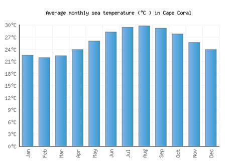 Cape Coral Weather averages & monthly Temperatures | United States | Weather-2-Visit