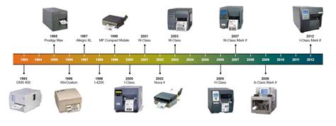 Introduction to Datamax - O'Neil - Honeywell series label barcode printer and history, select ...