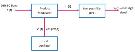 Coherent Detection of DSB-SC Waves - Electronics Post