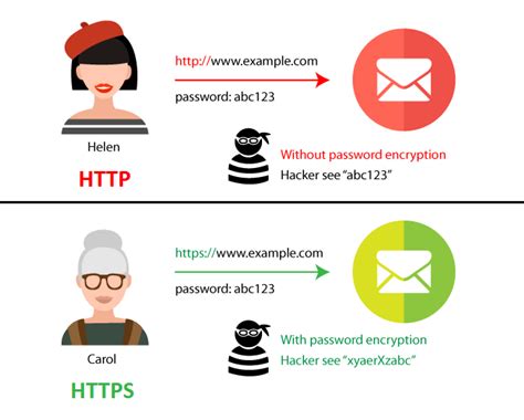 HTTP vs HTTPS: Understanding The Basics | ED for hotels News