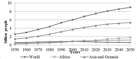 Dynamics of world population growth by continent. Source: author's ...