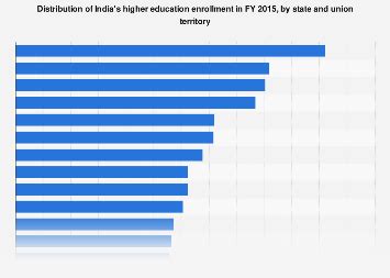 India - higher education enrollment by state and union territory 2015 | Statista