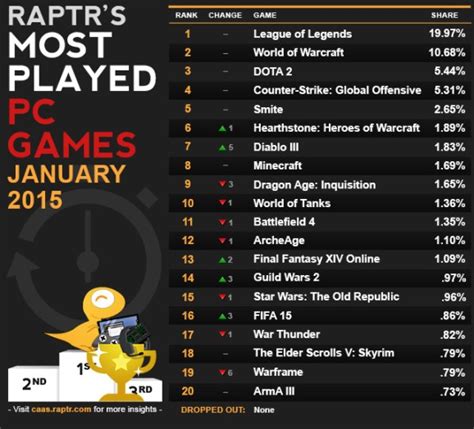 League of Legends continues its dominance as most-played PC game ...