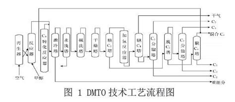 甲醇制取低碳烯烃的工业开发与实践解析_参考网