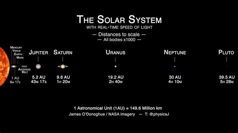 Solar system distances to scale with real-time speed of light! - YouTube