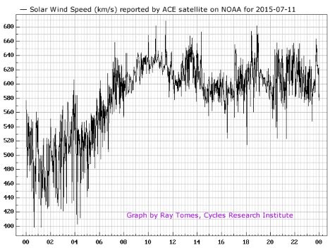 3.029- and 3.606-Minute Cycles in Solar Wind Speed - The Foundation for ...