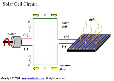 Solar panel energy flow diagram | Energy Powers