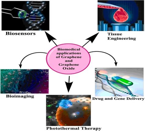 Graphene‐Based Nano Materials: Biomedical Applications - Jakhar - 2023 - ChemistrySelect - Wiley ...