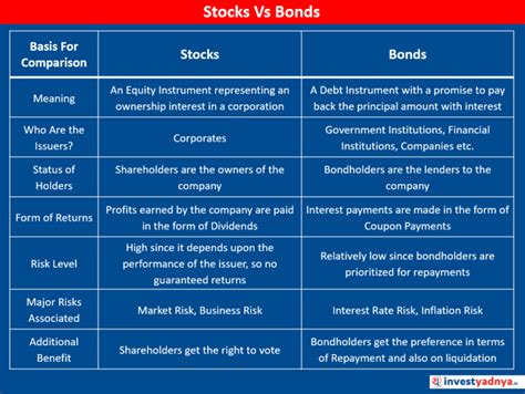 7 Points Comparison of Stocks Vs Bonds - Yadnya Investment Academy