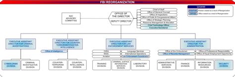 Organizational Chart of the FBI