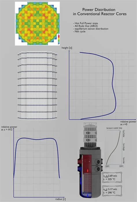 Fuel Loading Pattern - Nuclear Power