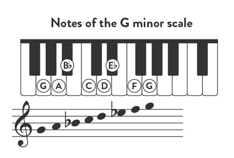 G Minor Piano Scale | Relative, Natural, Harmonic, Melodic