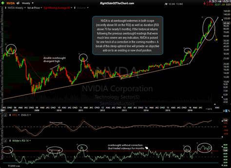 NVDA Trade Entry & Setup Right Side Of The Chart