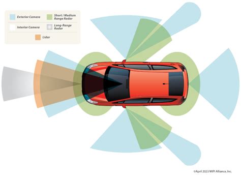 Security framework protects automotive image sensor data - Electronic Products ...