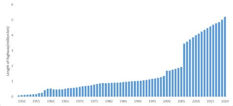 Length of highway in China since 1949 | Download Scientific Diagram