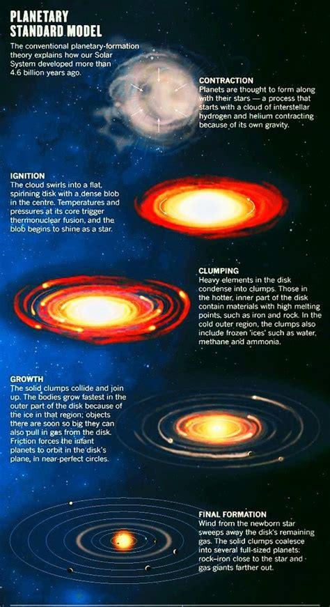 Formation Of Solar System