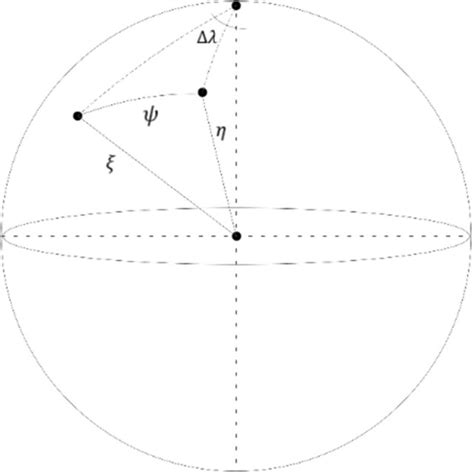 Relationship between unit vectors and geodesic metric on unit sphere ...