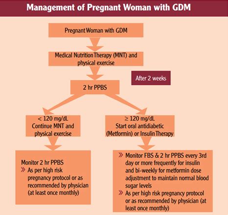 Managing Gestational Diabetes Mellitus in India - An Tâm