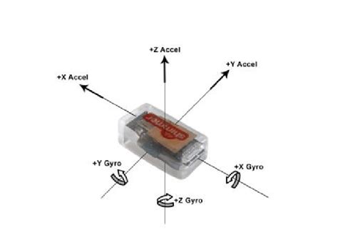 Sensor coordinate axes: X gyro axis: measures movement about the plane... | Download Scientific ...