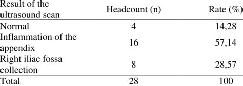 Distribution according to abdominal ultrasound results | Download ...