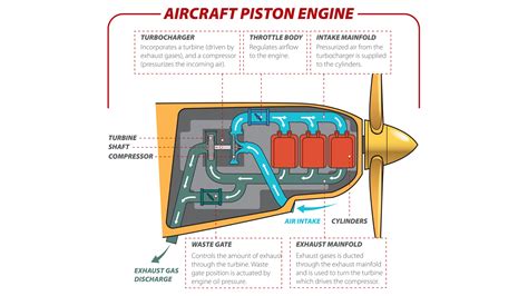 Piston Engine Aircraft