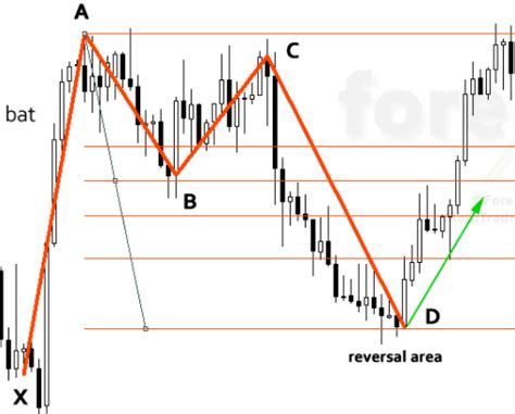 What Is The Bat Pattern & How To Trade With It - The Forex Geek