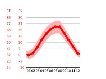 Oradea climate: Weather Oradea & temperature by month