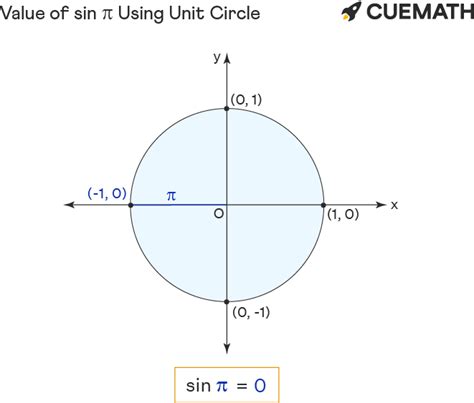 Sin pi - Find Value of Sin pi | Sin π