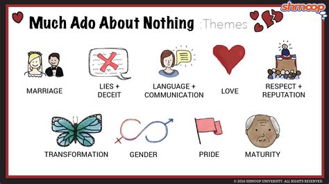 Themes in Much Ado About Nothing - Chart