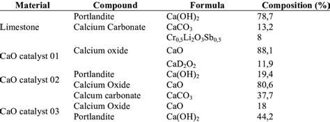 composition of the CaO catalyst and limestone. | Download Table