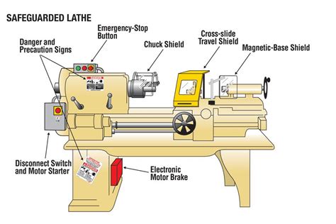 Shield your lathe operators from risky operations