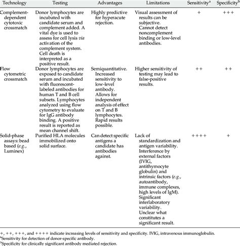 Techniques for detection of HLA antibodies | Download Table