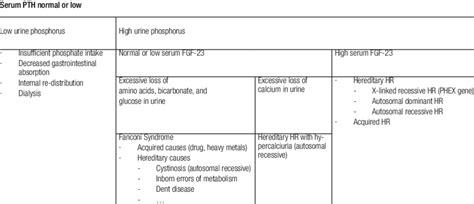 Hypophosphatemic rickets (HR): steps to diagnosis. | Download ...