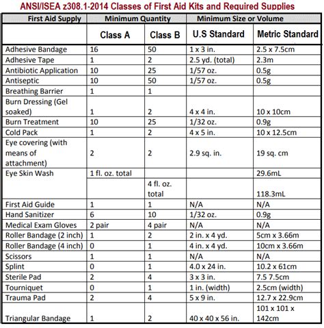 Osha First Aid Requirements 2024 - Esther Karalee