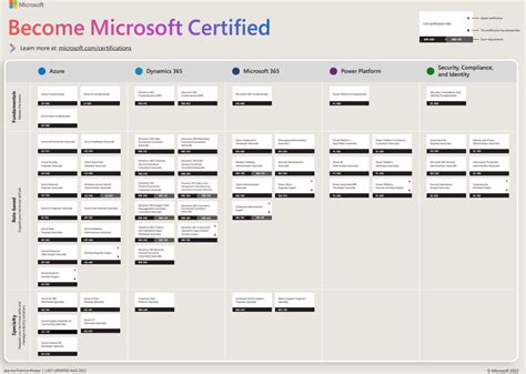 Azure関連の資格の情報（2023年1月版）