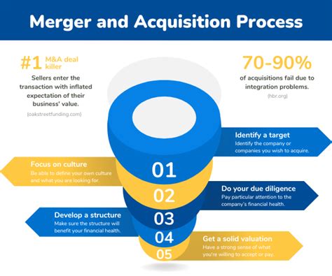 How to Optimize the Merger and Acquisition Process