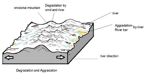 Gradation, Aggradation, Degradation, Difference between aggradation and degradation