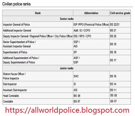 ALL WORLD POLICE: POLICE OFFICERS RANKS IN ORDER PAKISTAN