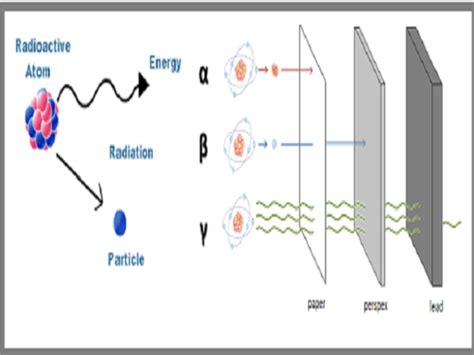 What is the difference between Alpha, Beta, and Gamma Rays?