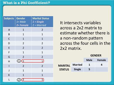 What is a phi coefficient?