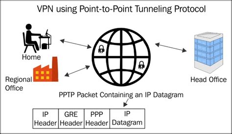 Types of tunneling protocols | Learning Network Forensics