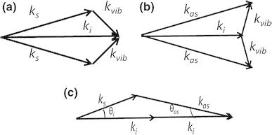 Wave vector diagram for a Stokes and b anti- Stokes, along with c the ...