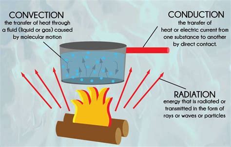 Conduction, Convection, Radiation (review) Quiz - Quizizz