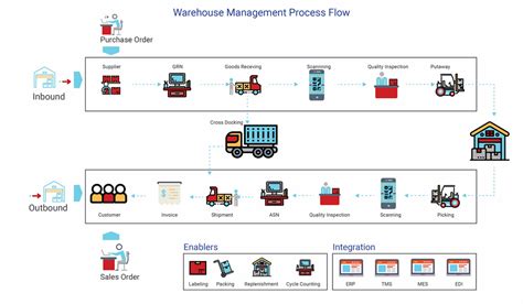 Warehouse Management In Manufacturing: A Clear Guide | Linquip