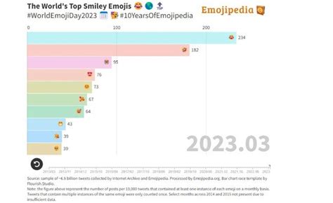 These are the most popular emojis of 2023, do you use them too?