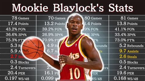 Mookie Blaylock's Career Stats | NBA Players' Data - YouTube