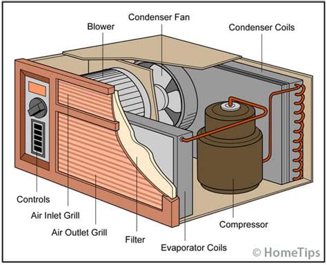 Cấu tạo, nguyên lý hoạt động của cục nóng điều hòa - Dịch Vụ Bách khoa Sửa Chữa Chuyên nghiệp