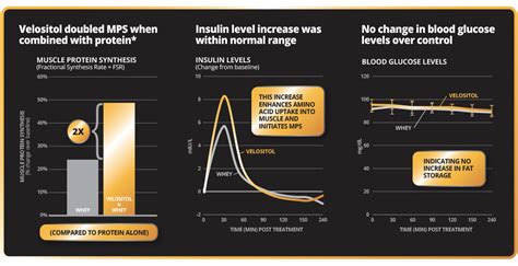 Velositol® - Supplements in Review